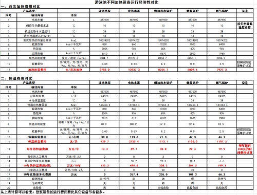 游黄瓜官网入口不同加热设备的运行费用对比